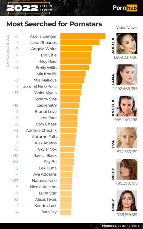 most followed pornstar|Top porn stars on Pornhub by video views 2023 